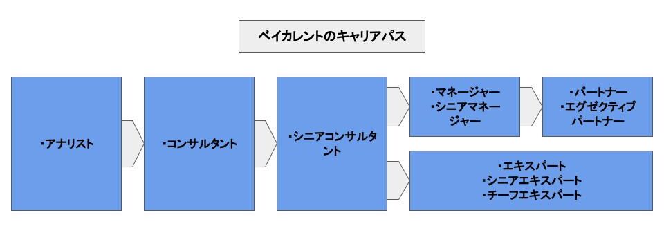 ベイカレントのキャリアパス