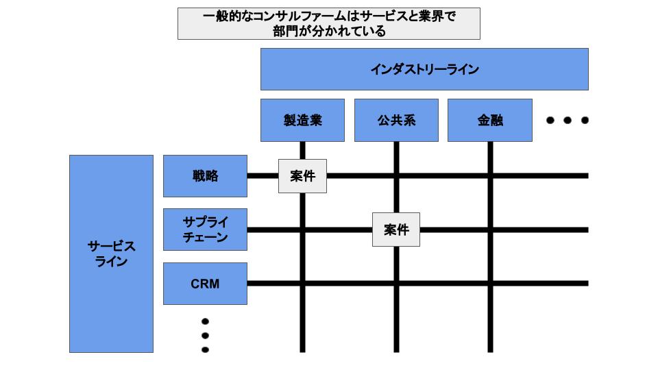 一般的なコンサルティングファームの部門制度
